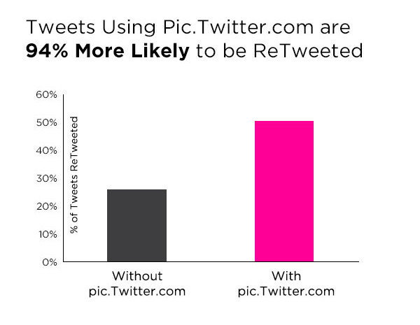 Вероятность ретвита постов с изображениями возрастает на 94%