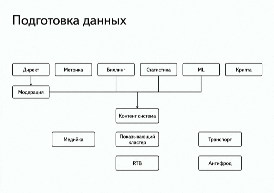 схема передачи данных между компонентами рекламной инфраструктуры Яндекс